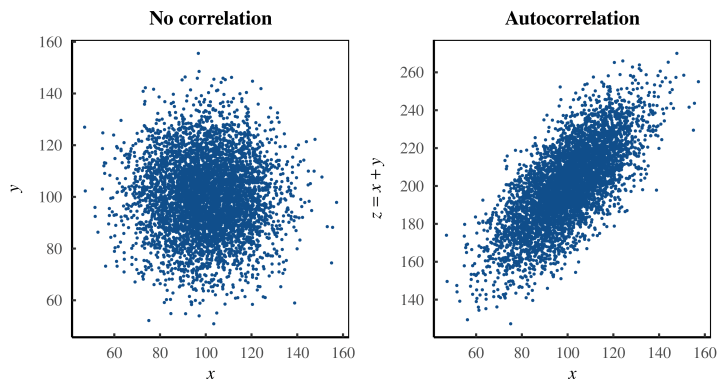Рисунок 1: Генерация автокорреляции. На левой панели изображены случайные величины x и y , которые не коррелируют. На правой панели показано, как эту некорреляцию можно преобразовать в автокорреляцию. Мы определяем переменную с именем z , которая сильно коррелирует с x . Трюк в том, что z оказывается суммой x + y . Итак, мы соотносим x с самим собой. Переменная y добавляет статистический шум.
