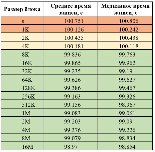 Измерение скорости чтения-записи носителей с помощью утилиты dd - 10