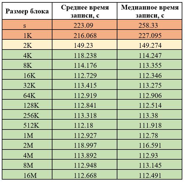 Измерение скорости чтения-записи носителей с помощью утилиты dd - 13