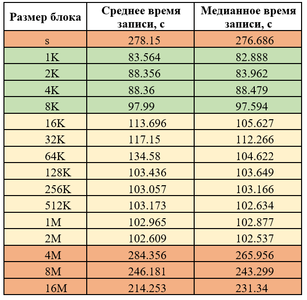 Измерение скорости чтения-записи носителей с помощью утилиты dd - 5