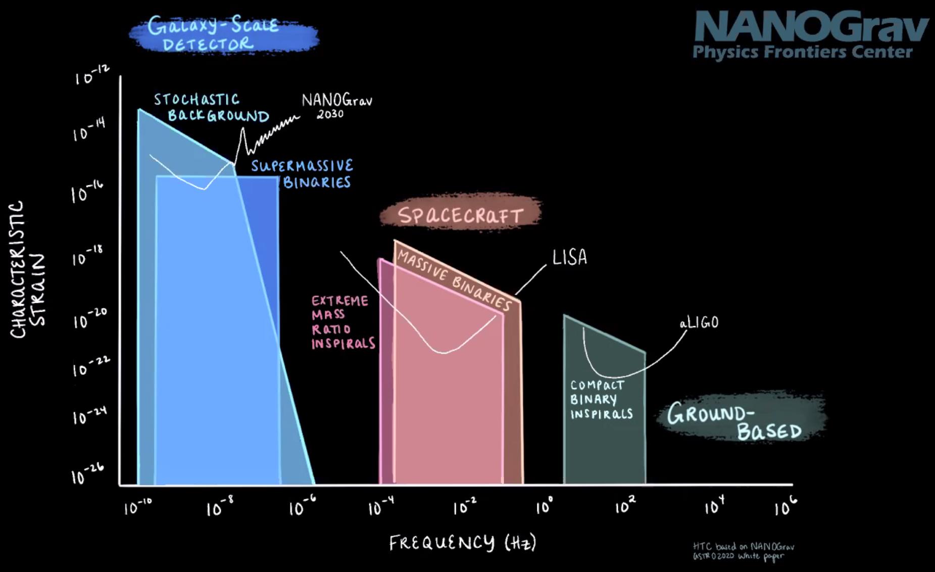 Три различных подхода к изучению гравитационных волн: наземные лазерные интерферометры, космические лазерные интерферометры и массивы синхронизации пульсаров — чувствительны к разным классам сигналов гравитационных волн. Если LIGO первым обнаружил гравитационные волны на очень высоких частотах, то коллаборация NANOGrav видит убедительные доказательства на очень низких (наногерцовых) частотах.