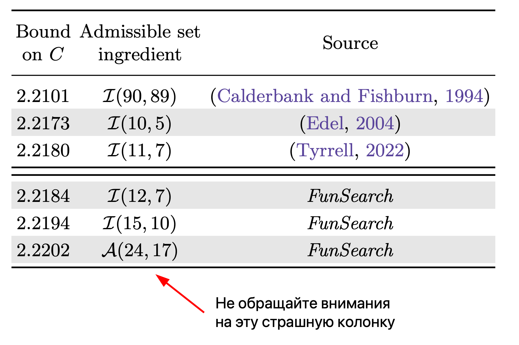 За 18 лет с 2004го года учёные подвинули оценку лишь на 0.0007. LLM помогли продвинуться ещё на 0.0022. Мелочь, а приятно!