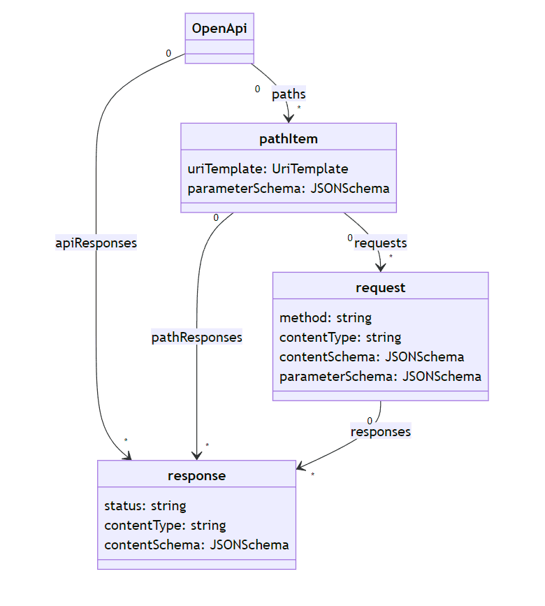 Openapi required