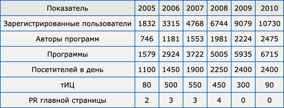 Мои советы после 20 лет в программировании - 4