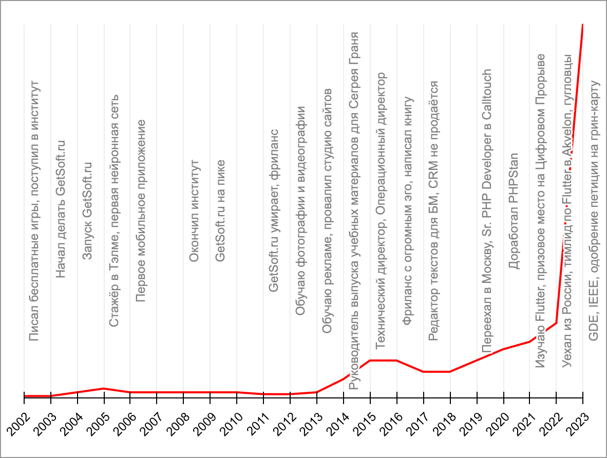 Мои советы после 20 лет в программировании - 7