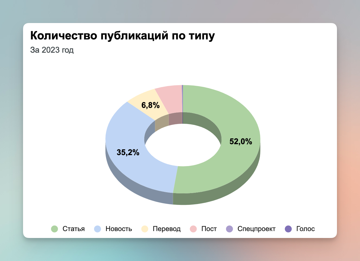 Хабр — Итоги 2023 года - 2