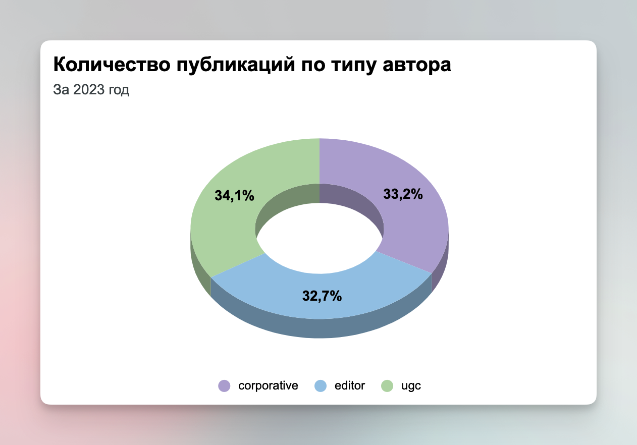 Хабр — Итоги 2023 года - 3