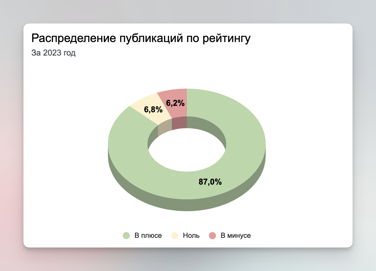 Хабр — Итоги 2023 года - 4