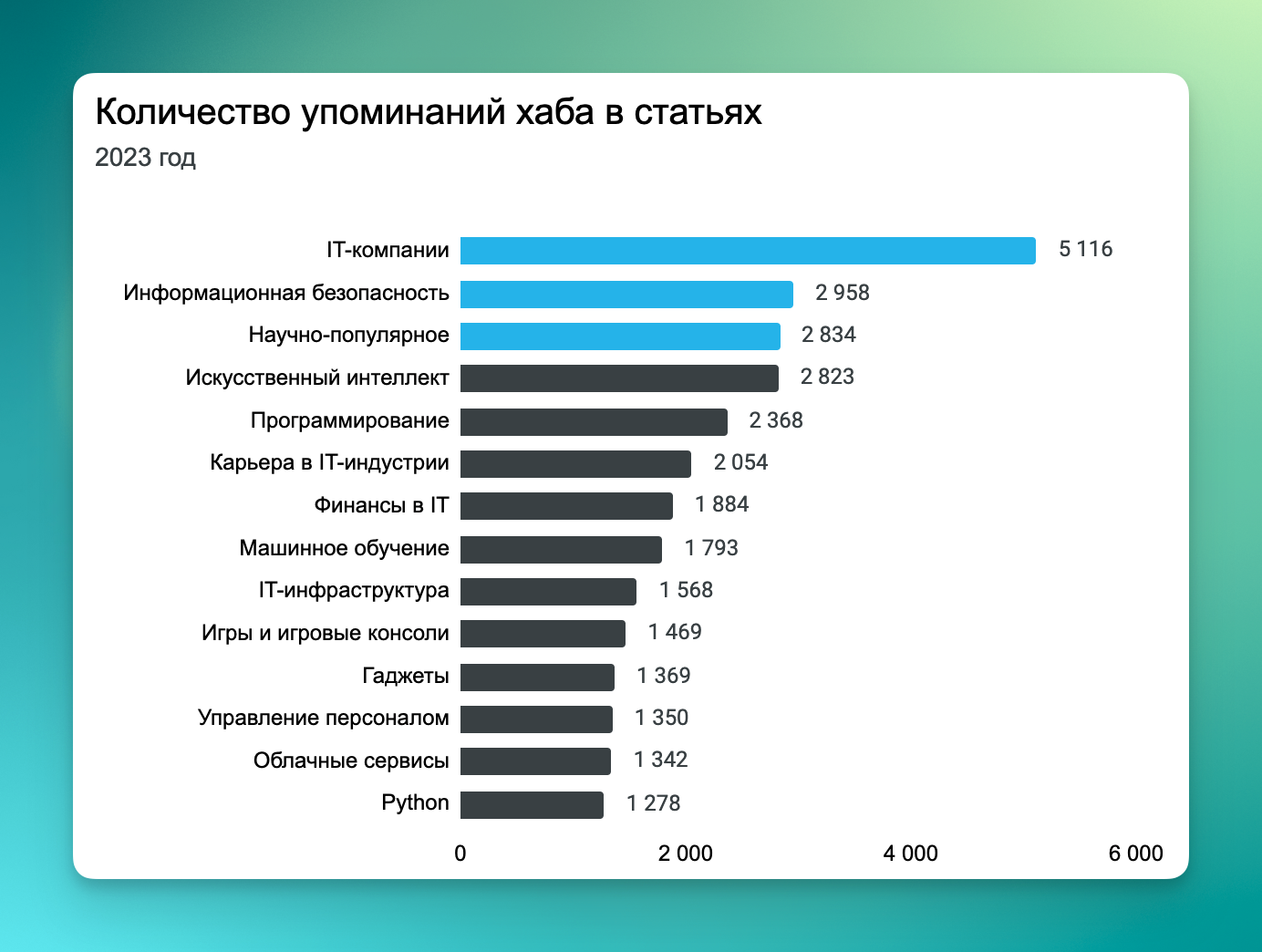 Хабр — Итоги 2023 года - 5