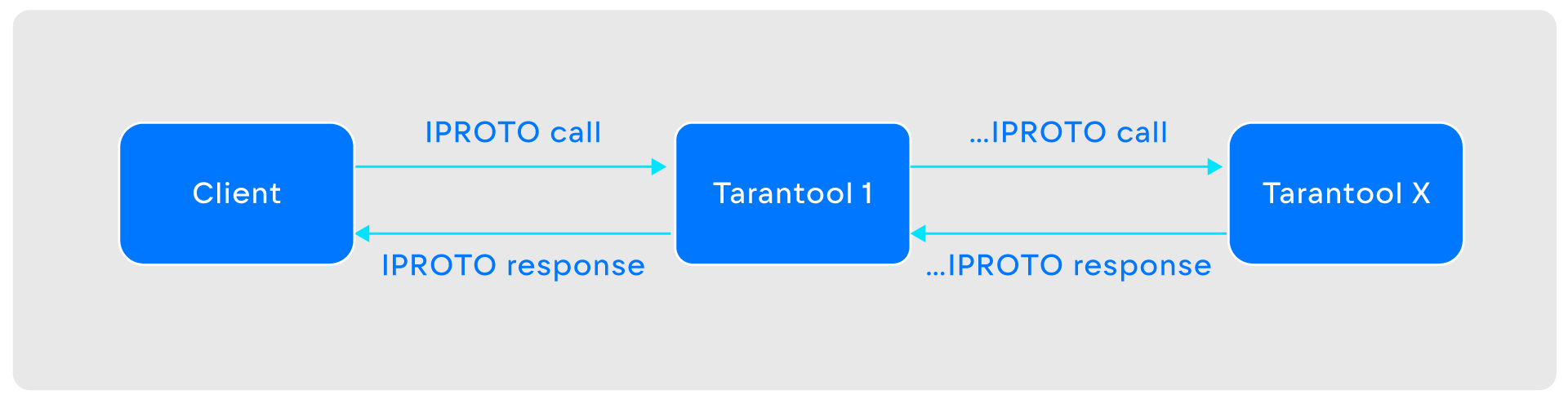 Tarantool 3.0 - 2