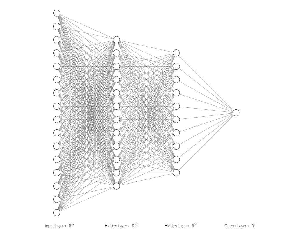 Multi-layer Perceptron (MLP)