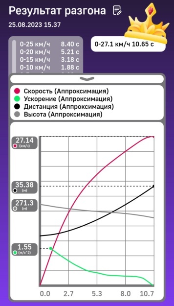 Фиксация разгона с помощью приложения Dragger. На график одновременно выводится скорость и ускорение