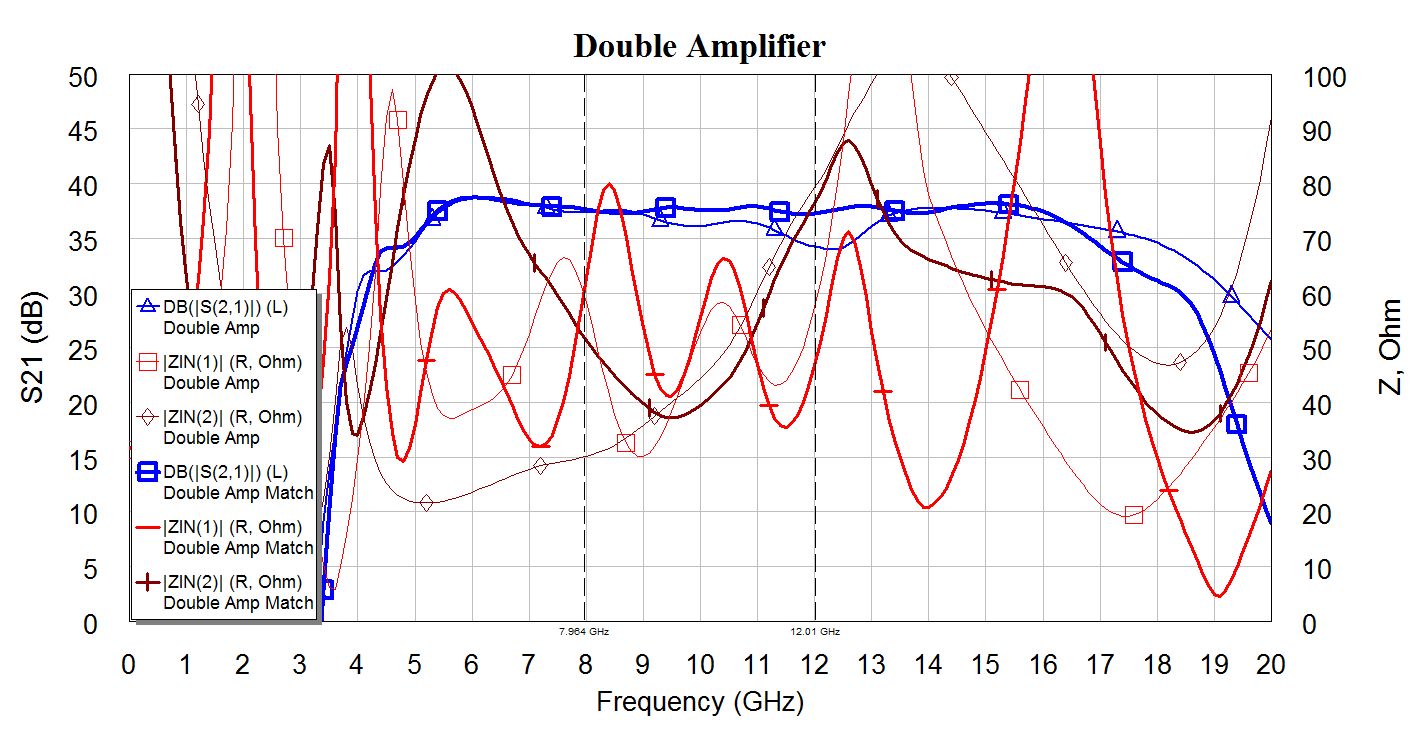 Рисунок 19. S21 и импедансы двух пар последовательно включённых усилителей