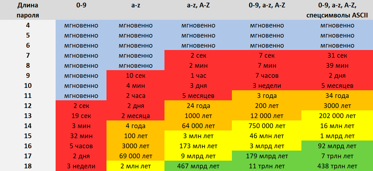 Скорость взлома пароля  