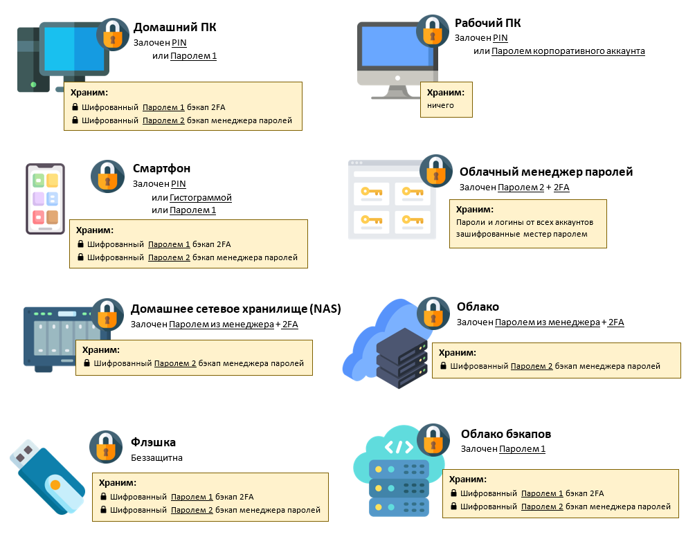 Схема защиты устройств и бэкапов