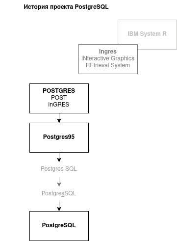 Как следует произносить название СУБД PostgreSQL - 1