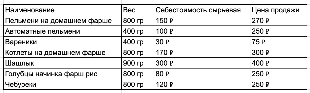 Здесь наиболее популярные позиции