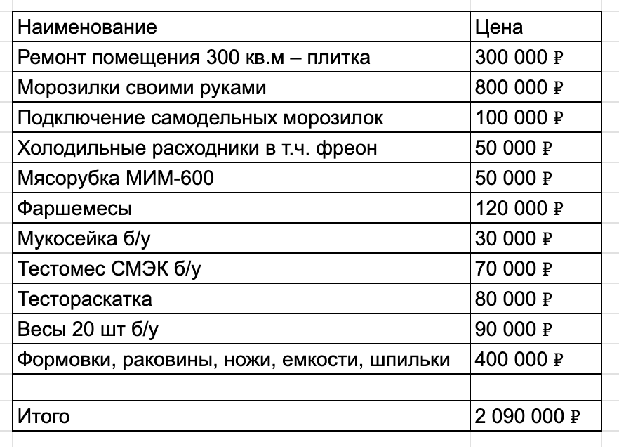 С описанным набором вы сможете делать 50 видов продукции, и, примерно, 2 тонны в месяц.