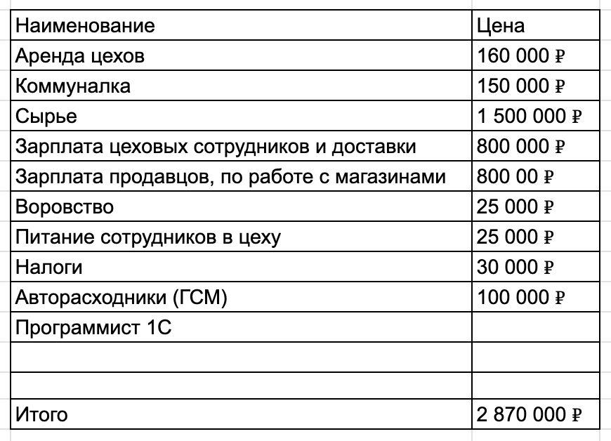 Здесь не учтен: ремонт оборудования, доработки учета в 1С, зарплата управляющего, тогда производством руководил я сам, мелочи, вроде канцелярии в офис, ремонт машин и оборудования, обслуживание расчетного счета, бухгалтер и что-то еще обязательно забыл.