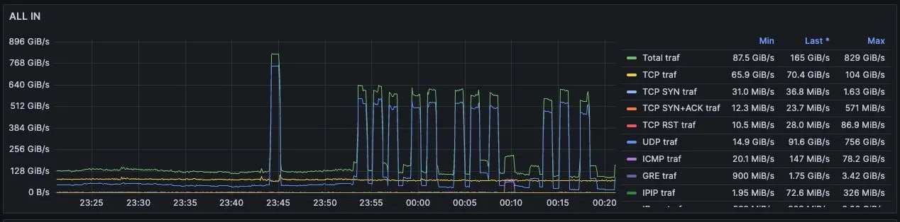 «Поздравляем с терабитом». Та самая статья про DDoS-2023 — без цензуры - 3