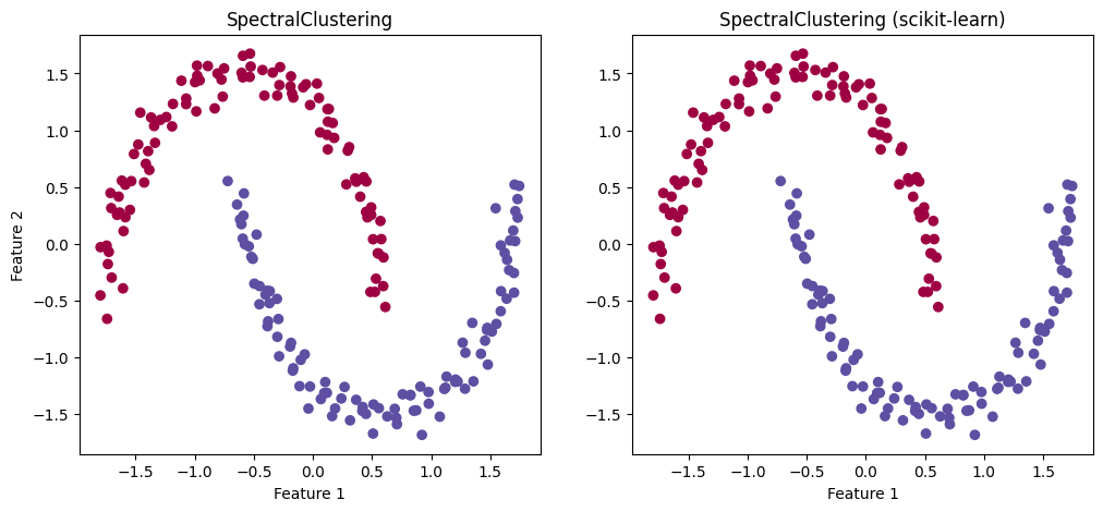 Ручная реализация vs scikit-learn