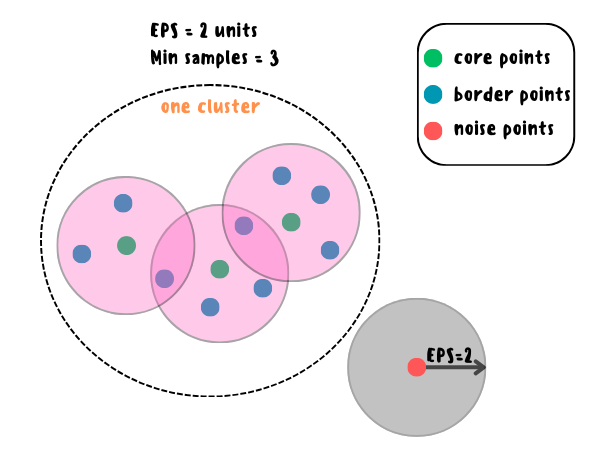 Схема образования кластера в DBSCAN