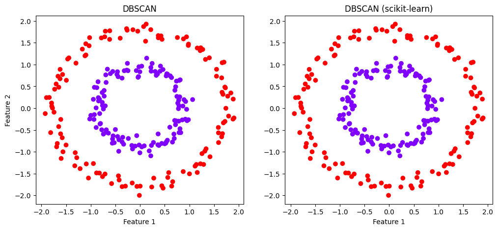 Ручная реализация vs scikit-learn