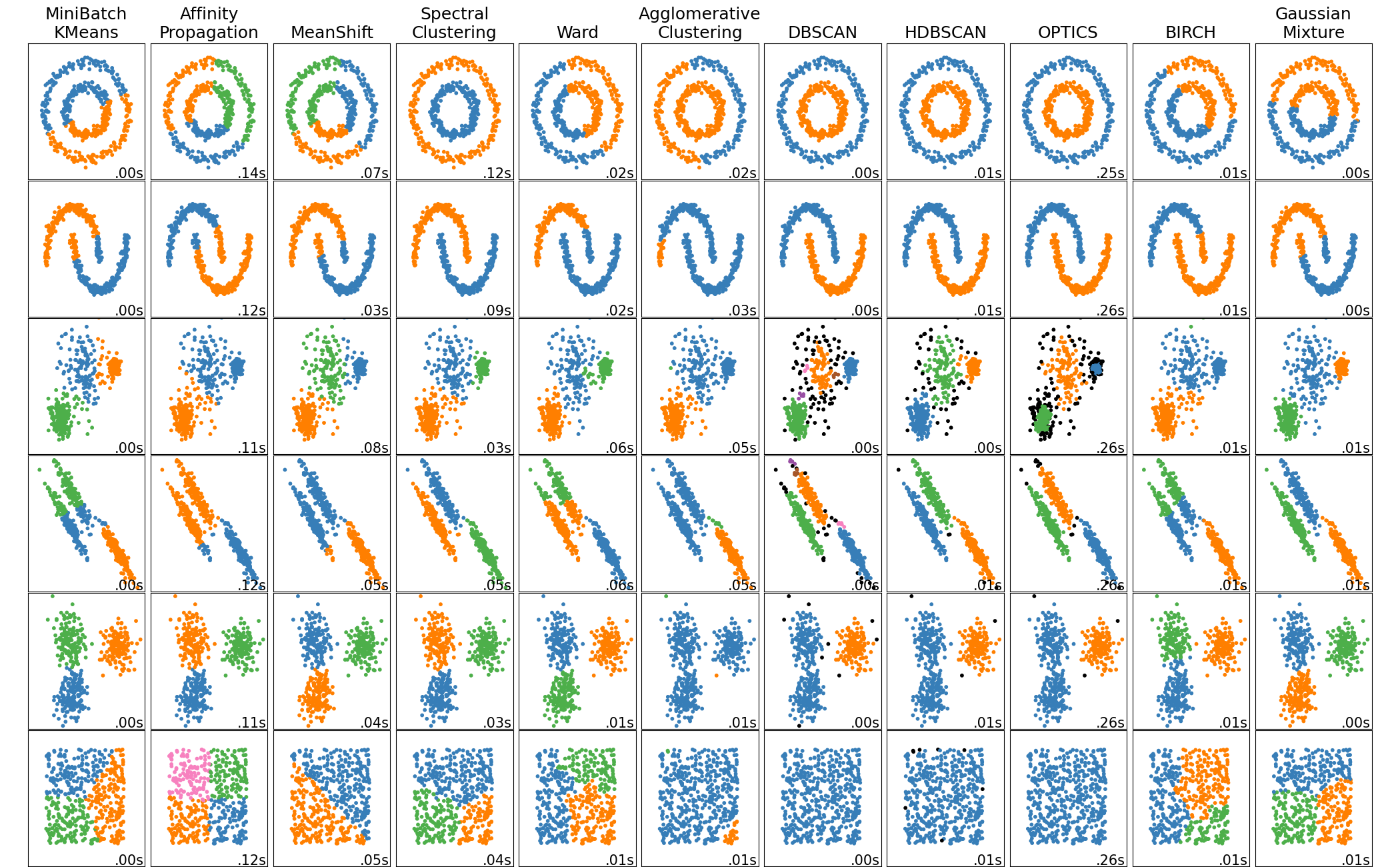 Алгоритмы кластеризации в scikit-learn