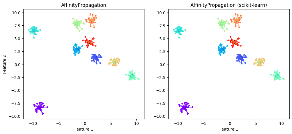 Ручная реализация vs scikit-learn