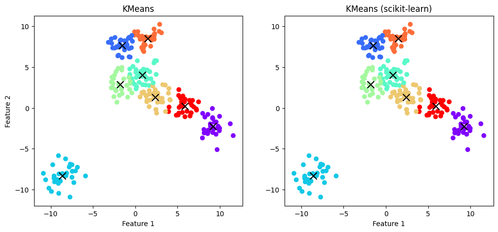 Ручная реализация vs scikit-learn