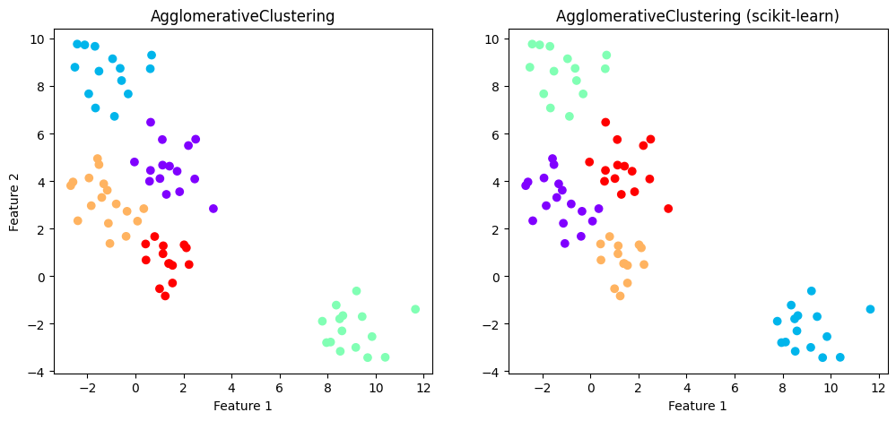 Ручная реализация vs scikit-learn