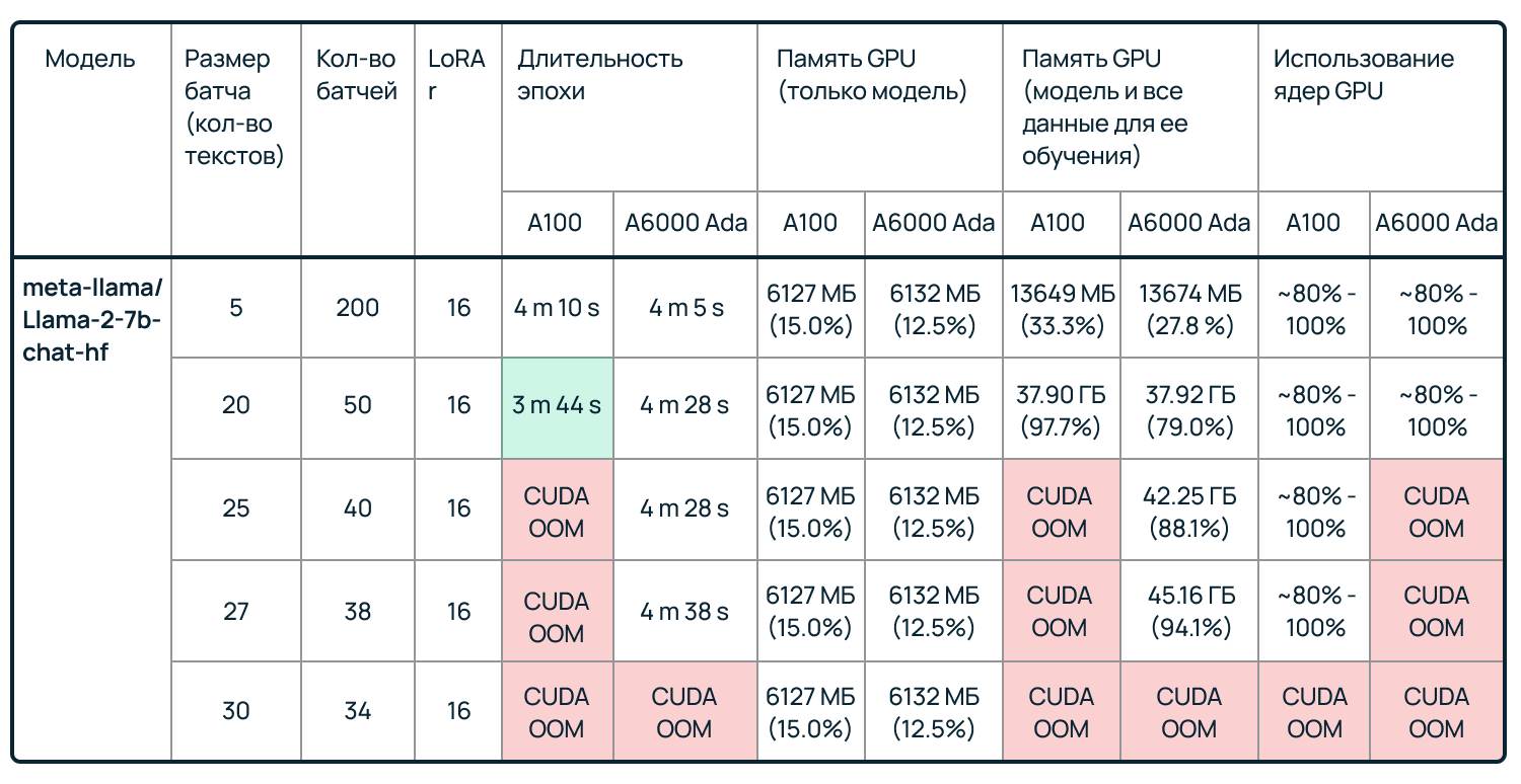 В поисках самой мощной видеокарты! Тестируем А100 и А6000 Ada на большой языковой модели - 5