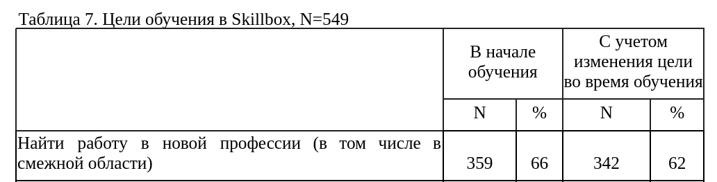 Беда «войти в айти» или курсы тестировщика отзывы: Сколько студентов на самом деле находит работу после Skillbox - 3