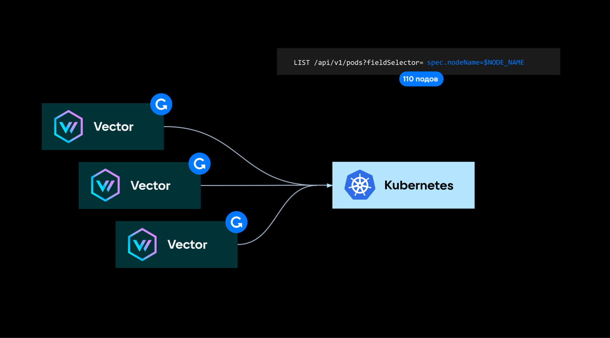 Сбор логов в Kubernetes с помощью Vector: преимущества, архитектура, реальные кейсы - 12