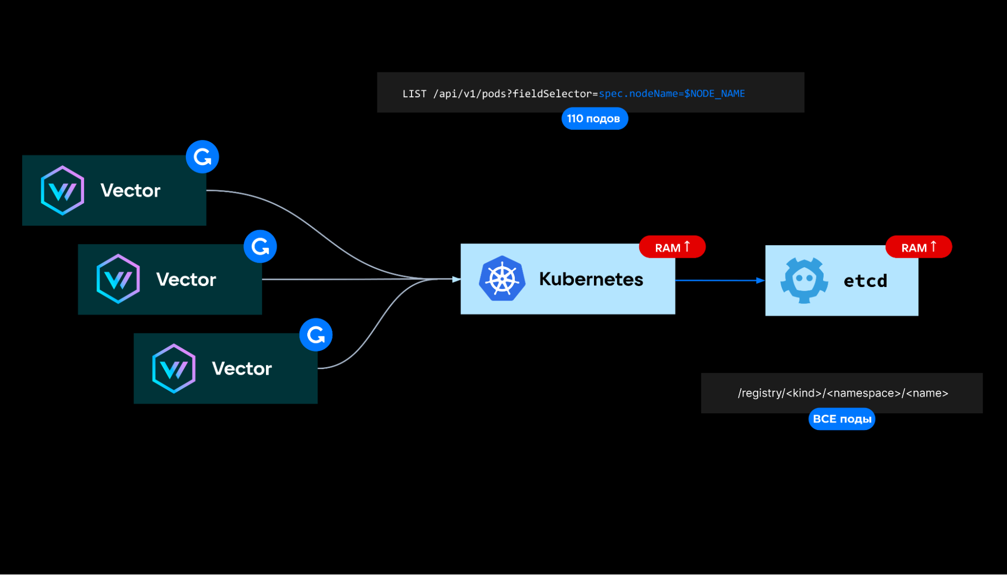 Сбор логов в Kubernetes с помощью Vector: преимущества, архитектура, реальные кейсы - 13