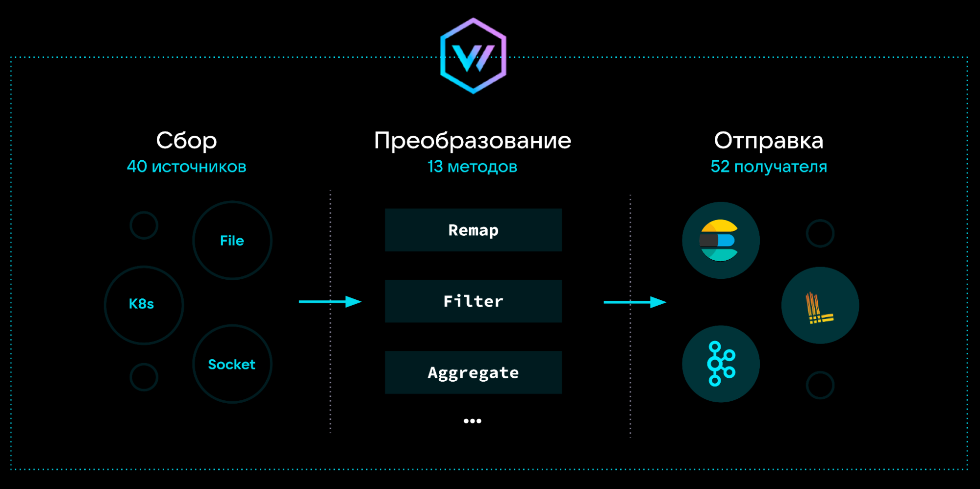 Сбор логов в Kubernetes с помощью Vector: преимущества, архитектура, реальные кейсы - 4