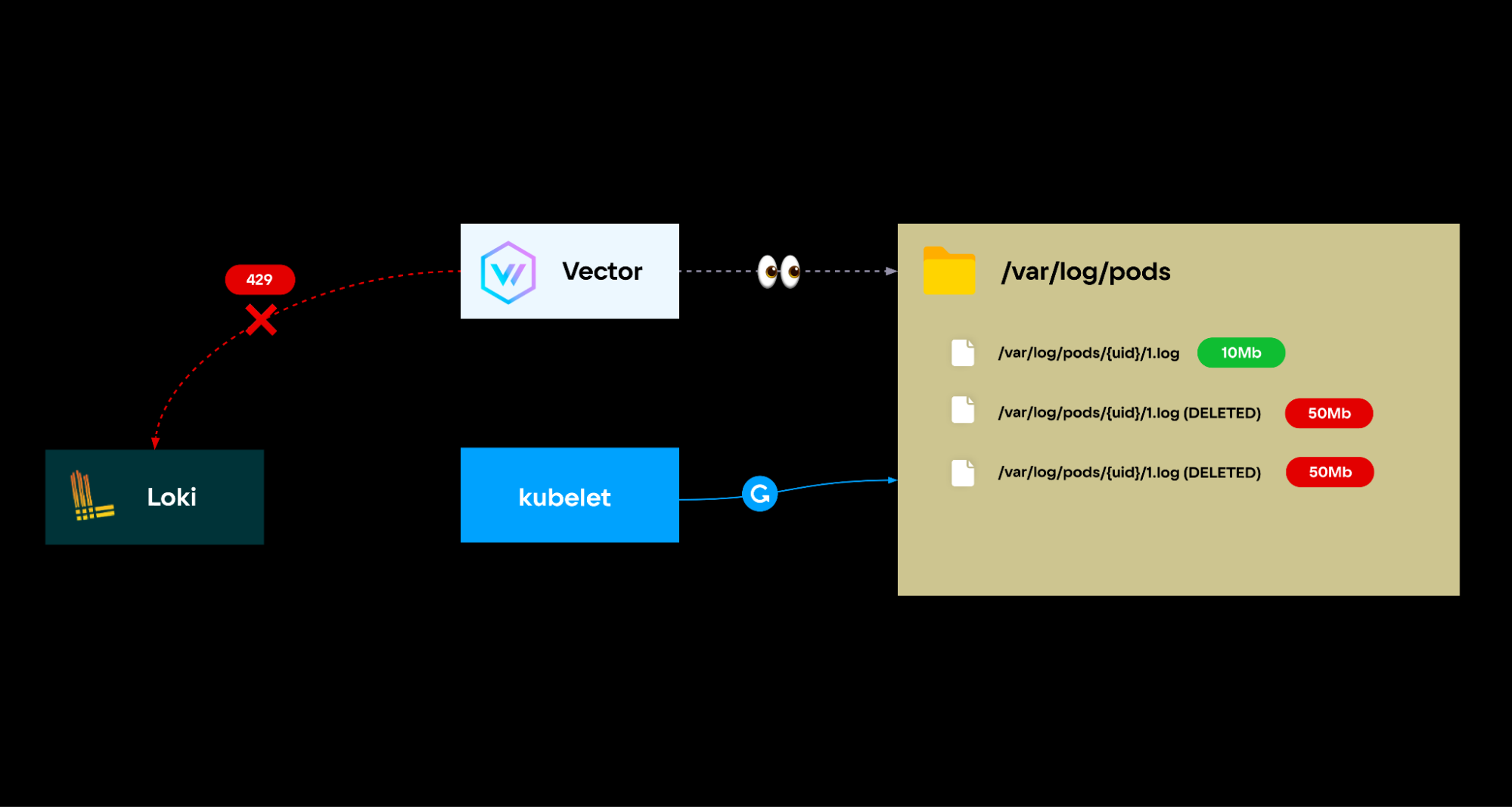 Сбор логов в Kubernetes с помощью Vector: преимущества, архитектура, реальные кейсы - 9