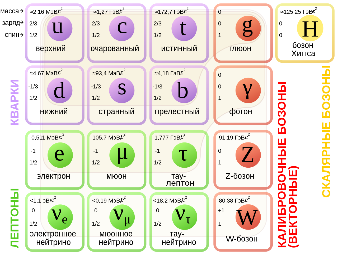 Стандартная модель. Wikipedia