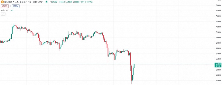 Криптовалюты рухнули в цене на 10-30% из-за ситуации на Ближнем Востоке