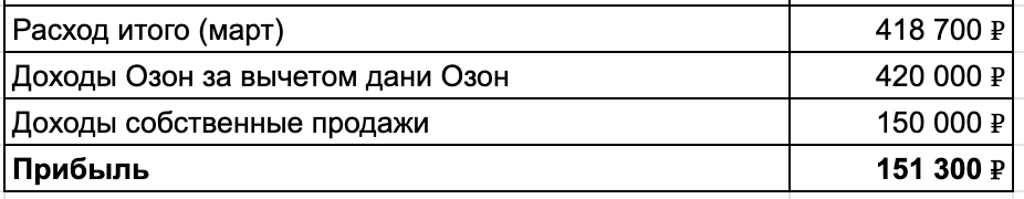 В расходах не учитывается моя работа: 2 раза в день отвожу товар в СЦ Озон, каждый день час-два провожу на производстве, сам веду соцсети, фотографирую, отвечаю на звонки, закупаю расходники, плачу по счетам, сдаю отчетность, итп