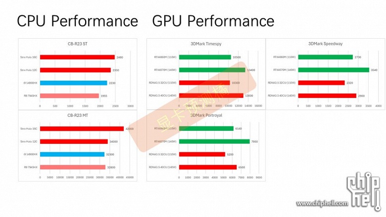 Интегрированное графическое ядро APU AMD Strix Halo сможет тягаться с RTX 4070 Laptop. Появились подробности и тесты процессора