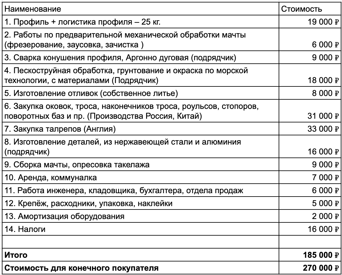 Итого производство комплекта рангоут выходит 185 000 ₽, продается такой комплект за 270 000 ₽. В расходы не включена моя зарплата и зарплата отдельных сотрудников. Прибыльность всего предприятия рассчитана ниже.