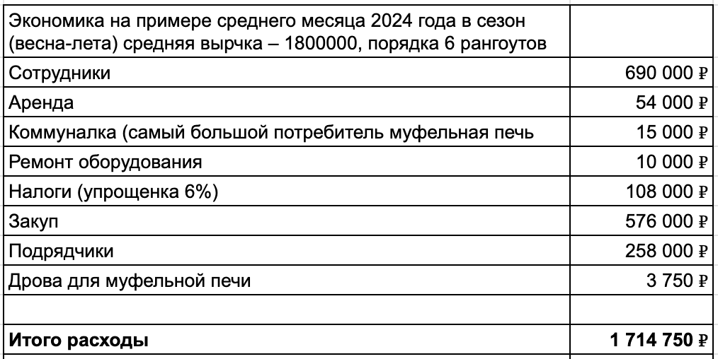 Часть аренды и часть зп идут на отдел перспективных разработок. Он занимается производством карбона, мы его называем «шахта» – типа уголь (карбон), и все такое. Он пока еще не вышел на самоокупаемость и работает как инвестиция в будущее.