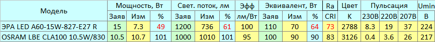 Лампочки ЭРА и OSRAM из магазина Fix Price - 4