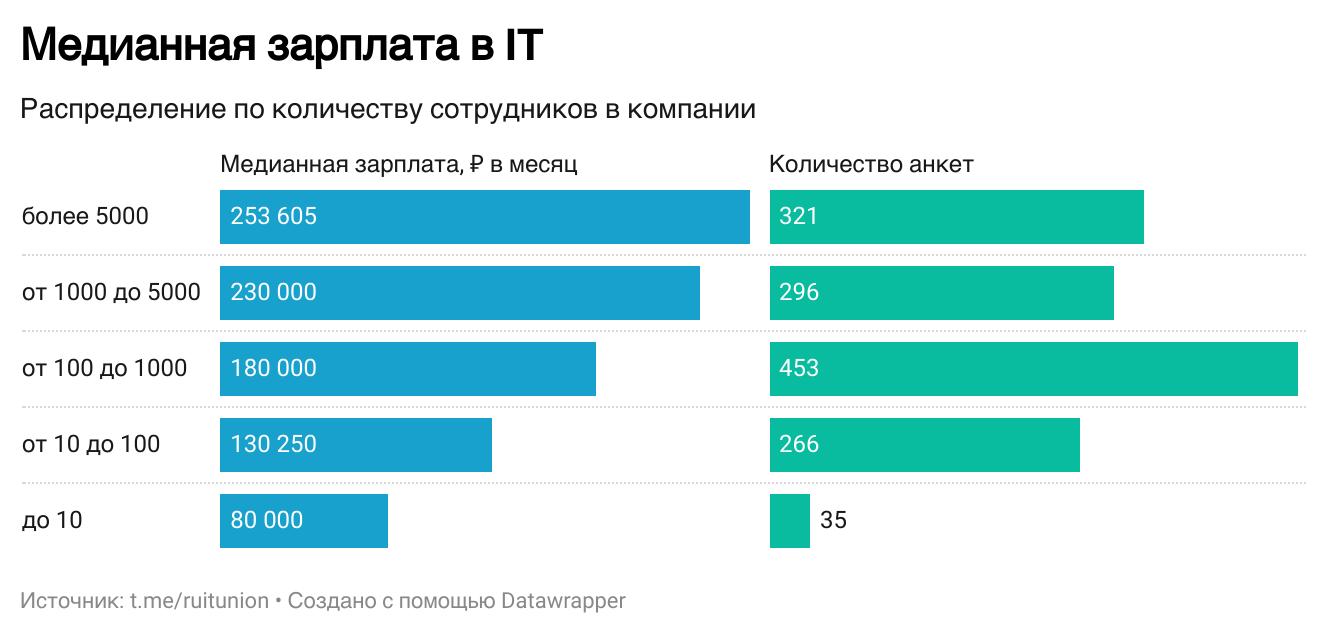 Состояние рынка труда и зарплат в IT в I полугодии 2024 года - 10