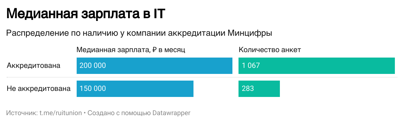 Состояние рынка труда и зарплат в IT в I полугодии 2024 года - 12