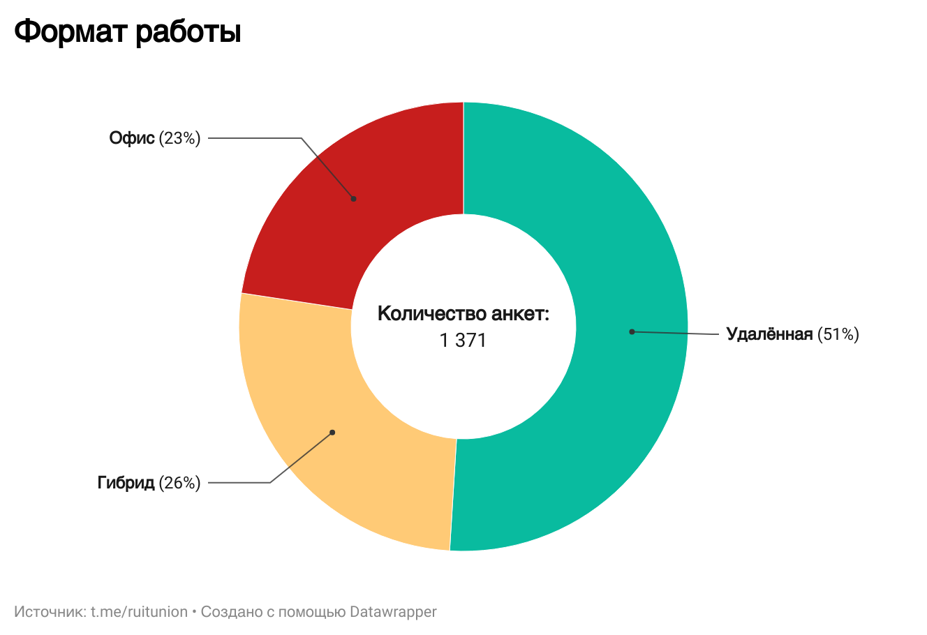 Состояние рынка труда и зарплат в IT в I полугодии 2024 года - 13