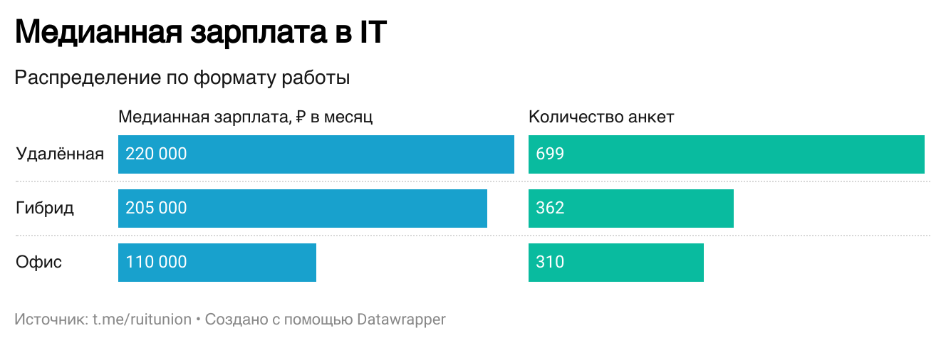 Состояние рынка труда и зарплат в IT в I полугодии 2024 года - 14