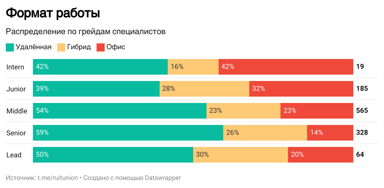 Состояние рынка труда и зарплат в IT в I полугодии 2024 года - 15