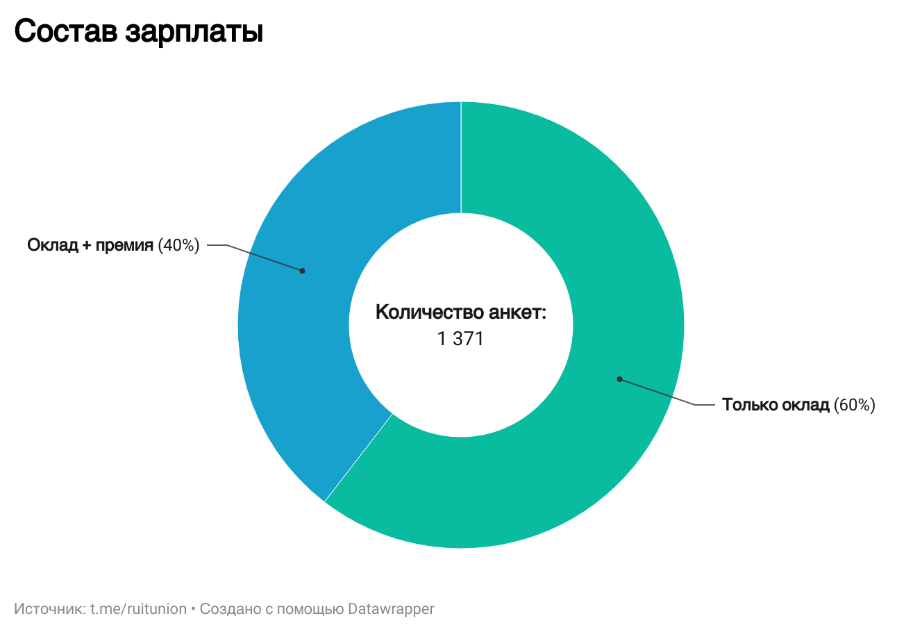 Состояние рынка труда и зарплат в IT в I полугодии 2024 года - 16